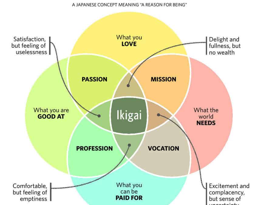 [IKIGAI] Αυτή η Ιαπωνική ιδέα θα σας βοηθήσει να βρείτε νόημα στη ζωή σας